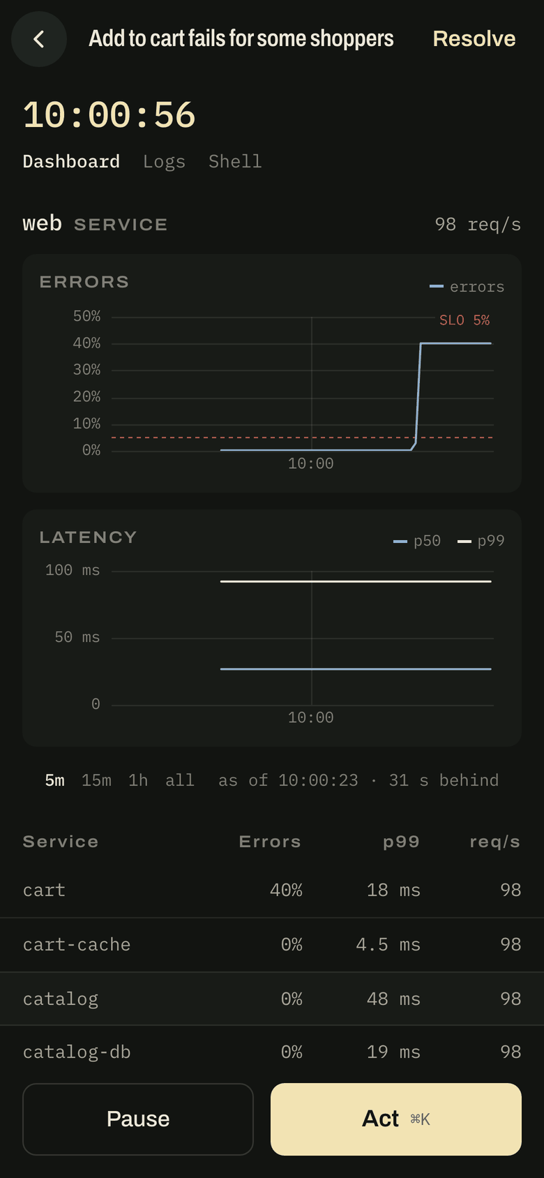The live incident: the clock, an errors panel over the SLO, a latency panel, the services table
